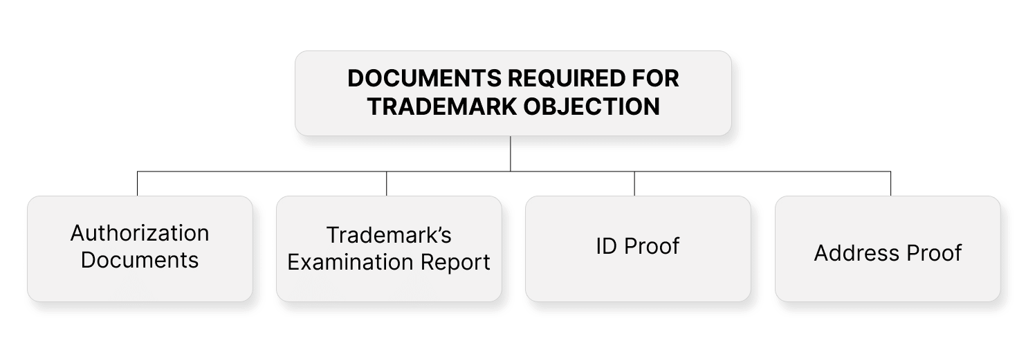 Documents Required for Trademark Objection